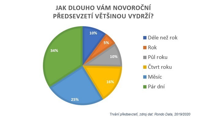 Vánoce s novoročním předsevzetím úzce souvisí