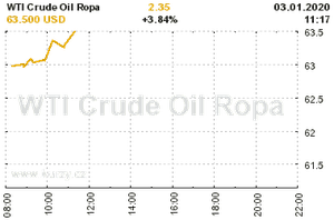 Online graf vvoje ceny komodity WTI Crude Oil Ropa