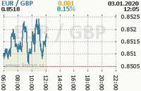 Online graf kurzu gbp/eur