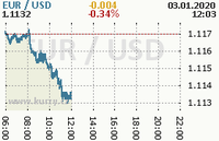 Online graf kurzu usd/eur