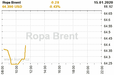 Online graf vvoje ceny komodity Ropa Brent