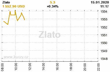 Online graf vvoje ceny komodity Zlato