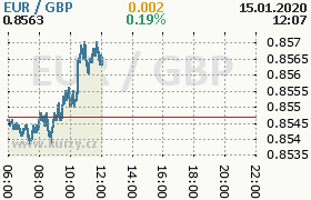 Online graf kurzu gbp/eur