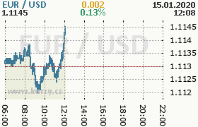 Online graf kurzu usd/eur