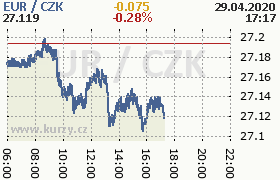 Online graf kurzu eur