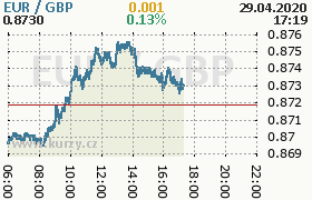 Online graf kurzu gbp/eur