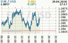 Online graf kurzu usd/eur