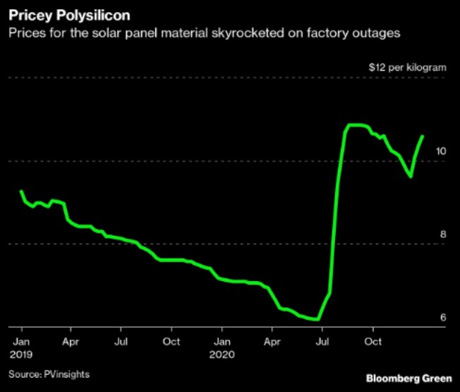 solr FV energie instalace polysilikon