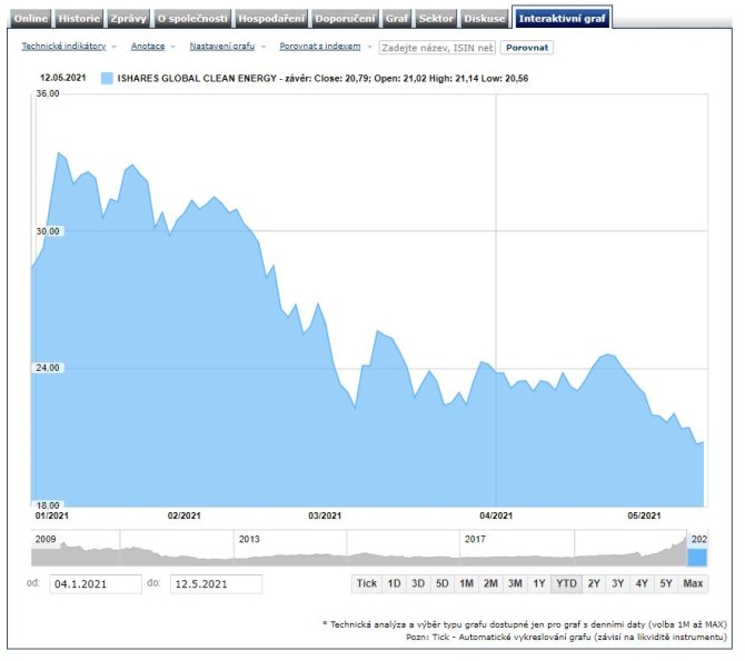 ETF energie is investice pravidelnpatria