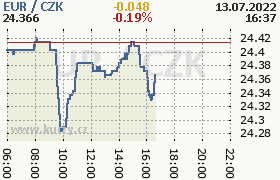 Online graf kurzu eur