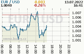 Online graf kurzu usd/eur