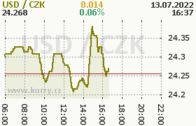 Online graf kurzu usd