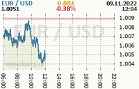 Online graf kurzu usd/eur