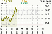 Online graf kurzu usd