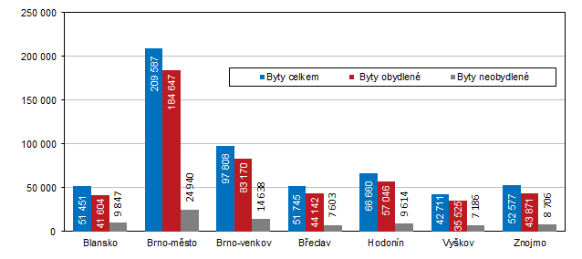 Graf 1 Poet byt podle obydlenosti v okresech Jihomoravskho kraje