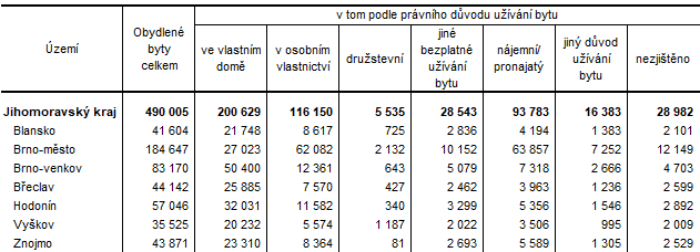 Tab. 1 Obydlen byty podle prvnho uvn bytu v okresech Jihomoravskho kraje