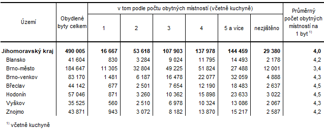 Tab. 2 Obydlen byty podle potu obytnch mstnost v okresech Jihomoravskho kraje