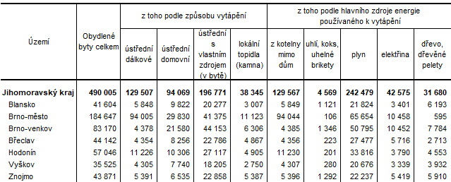 Tab. 4 Obydlen byty podle zpsobu vytpn a pouvan energie k vytpn v okresech Jihomoravskho kraje