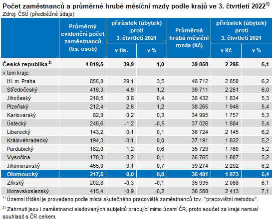 Tabulka: Poet zamstnanc a prmrn hrub msn mzdy podle kraj ve 3. tvrtlet 2022