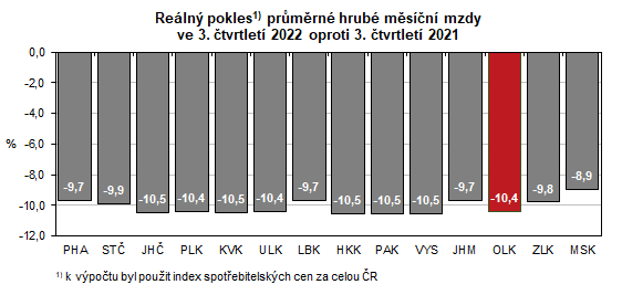 Graf: Reln pokles prmrn hrub msn mzdy ve 3. tvrtlet 2022 oproti 3. tvrtlet 2021