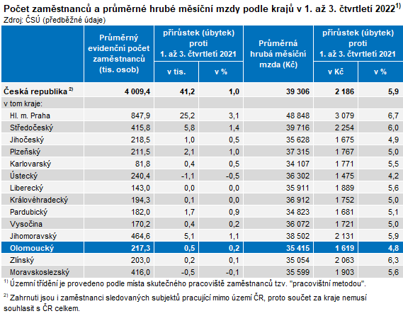 Tabulka: Poet zamstnanc a prmrn hrub msn mzdy podle kraj v 1. a 3. tvrtlet 2022