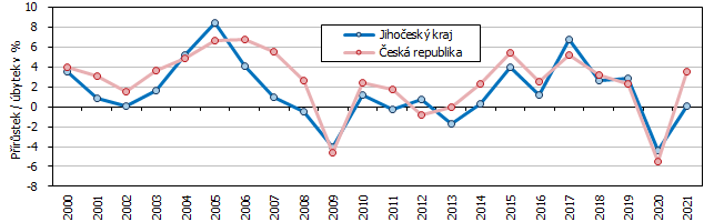 Graf 1 Meziron vvoj HDP v s. c. v Jihoeskm kraji a esk republice