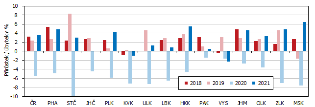 Graf 2 Meziron vvoj HDP v s. c. v R a podle kraj