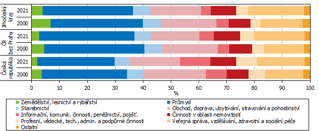 Graf 4 Odvtvov struktura hrub pidan hodnoty