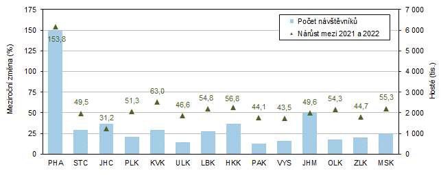 Host v hromadnch ubytovacch zazench v krajch v roce 2022