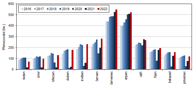 Msn vvoj potu penocovn host HUZ ve Stedoeskm kraji v letech 20162022