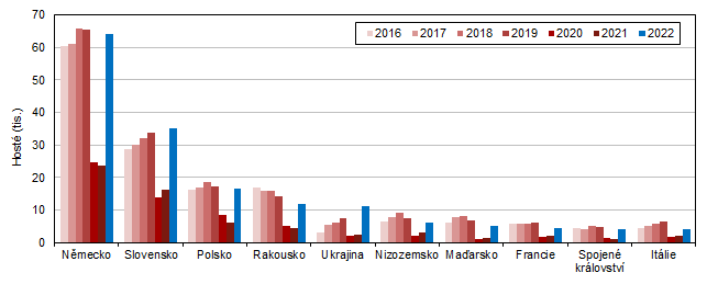 Host v HUZ podle zem ve Stedoeskm kraji v letech 20162022