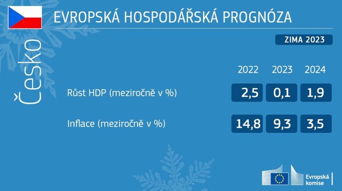 Zimn hospodsk prognza pro esko v roce 2023