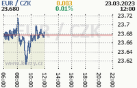 Online graf kurzu eur