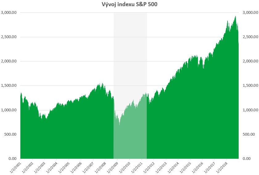 S&P 500