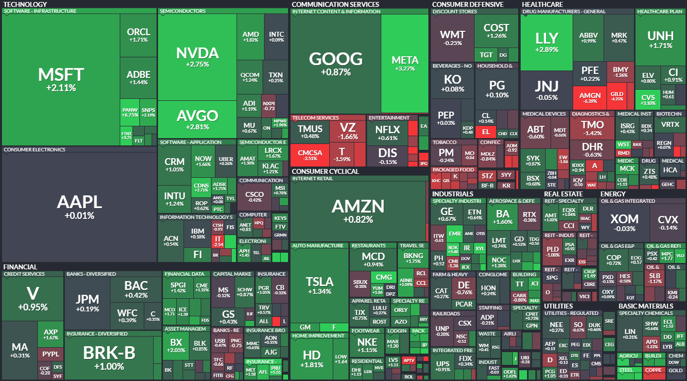 S&P 500 - 7. nora 2024, zdroj: Finviz