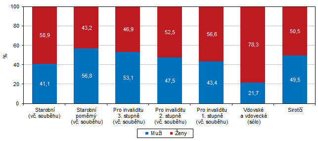 Graf 1 Pjemci dchod podle pohlav a druhu pobranho dchodu v kraji v prosinci 2023