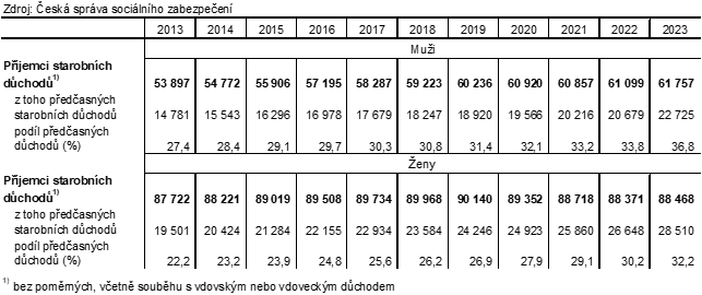 Tab. 3 Pjemci pedasnch starobnch dchod v kraji podle pohlav (v prosinci)