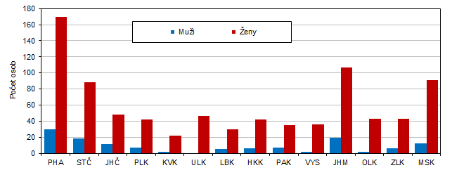 Graf 3 Pjemci starobnho dchodu ve vku 100 a vce let podle kraj v prosinci 2023