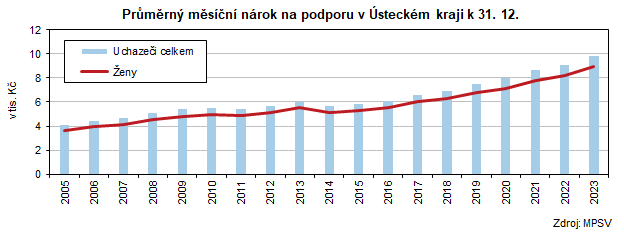 Prmrn msn nrok na podporu v steckm kraji k 31. 12.