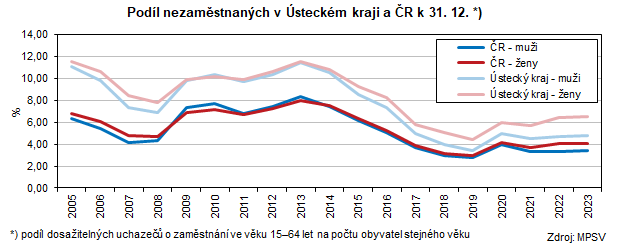 Podl nezamstnanch v steckm kraji a R k 31. 12. *) 