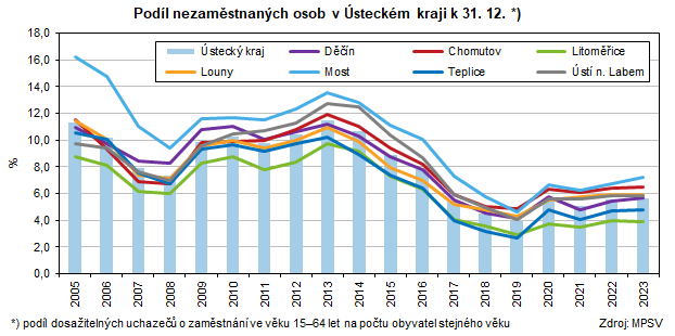 Podl nezamstnanch osob v steckm kraji k 31. 12. *)