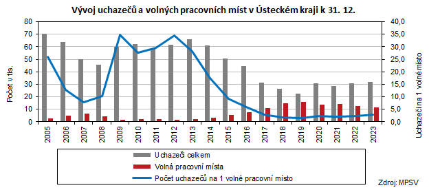 Vvoj uchaze a volnch pracovnch mst v steckm kraji k 31. 12. 