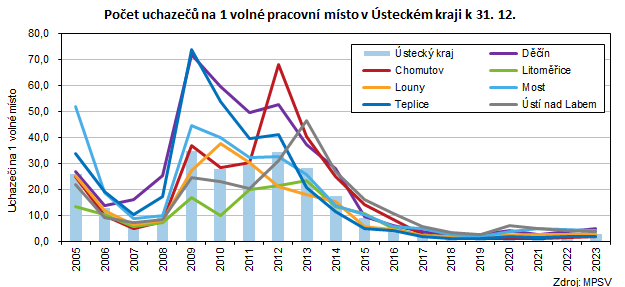 Poet uchaze na 1 voln pracovn msto v steckm kraji k 31. 12. 