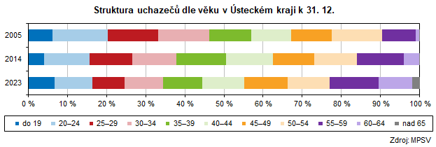 Struktura uchaze dle vku v steckm kraji k 31. 12. 