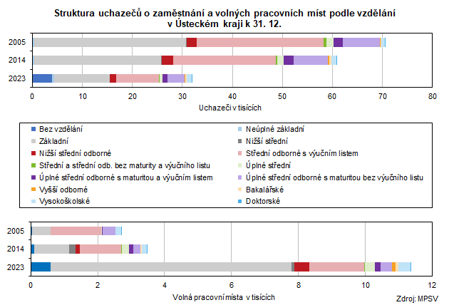 Struktura uchaze o zamstnn a volnch pracovnch mst podle vzdln  v steckm kraji k 31. 12. 