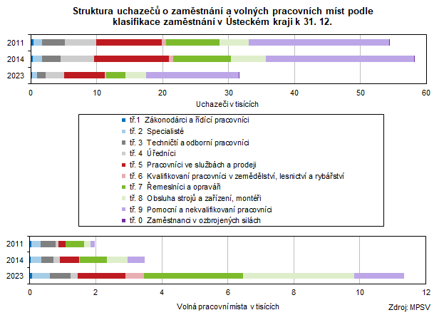 Struktura uchaze o zamstnn a volnch pracovnch mst podle klasifikace zamstnn v steckm kraji k 31. 12.