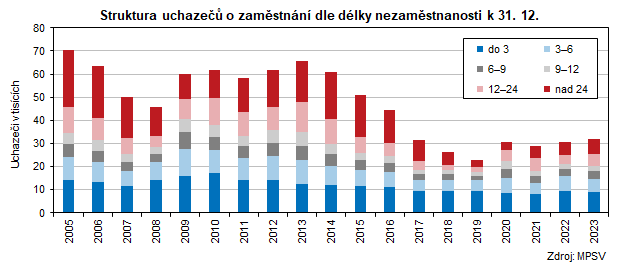 Struktura uchaze o zamstnn dle dlky nezamstnanosti k 31. 12.