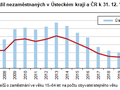 nezamstnanost v steckm kraji