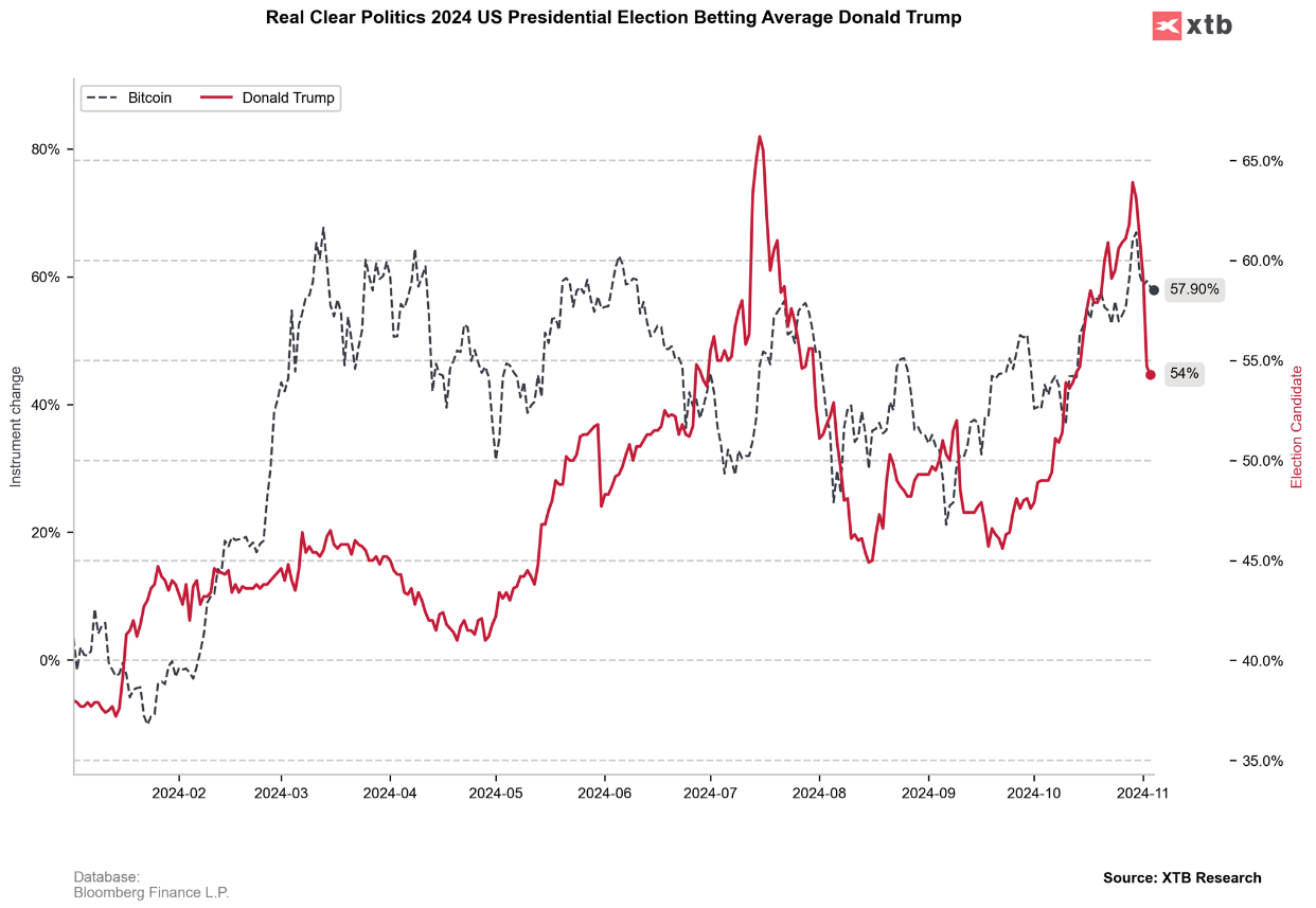 Graf dne - Bitcoin (04.11.2024) | Kurzy.cz