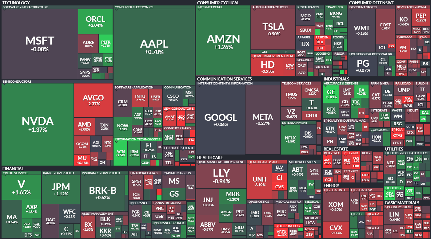 S&P 500 - 19. prosince 2024, zdroj: Finviz